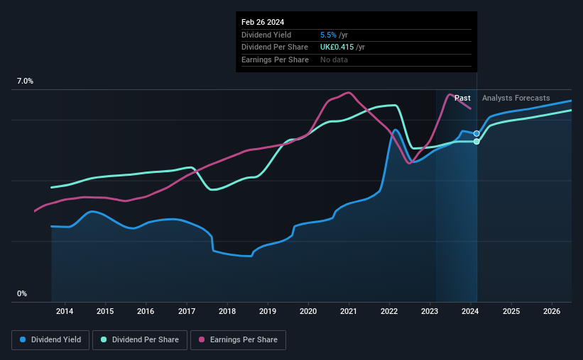 Burberry group shop plc dividend