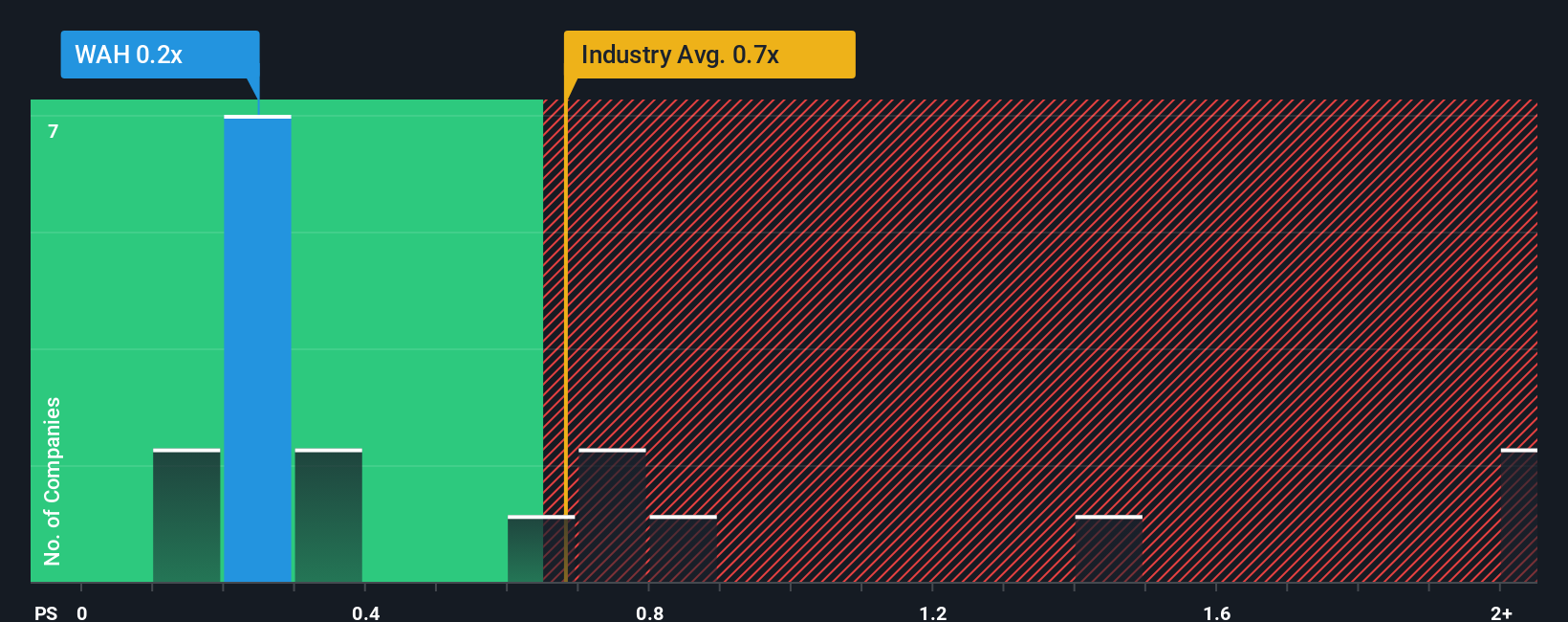ps-multiple-vs-industry
