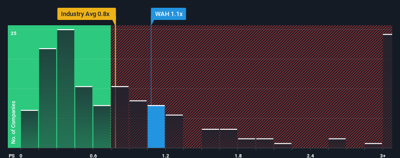 ps-multiple-vs-industry