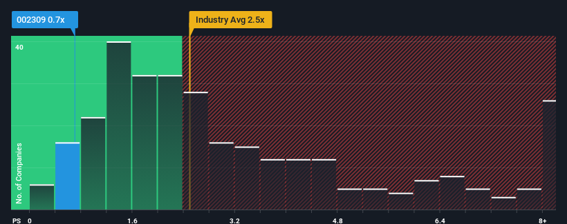 ps-multiple-vs-industry