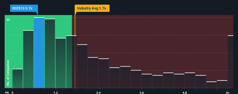 ps-multiple-vs-industry