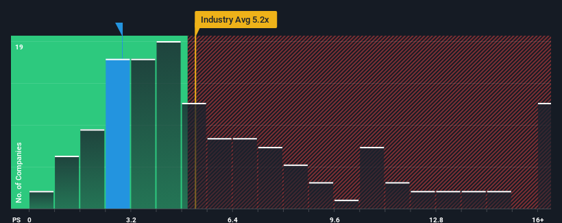 ps-multiple-vs-industry