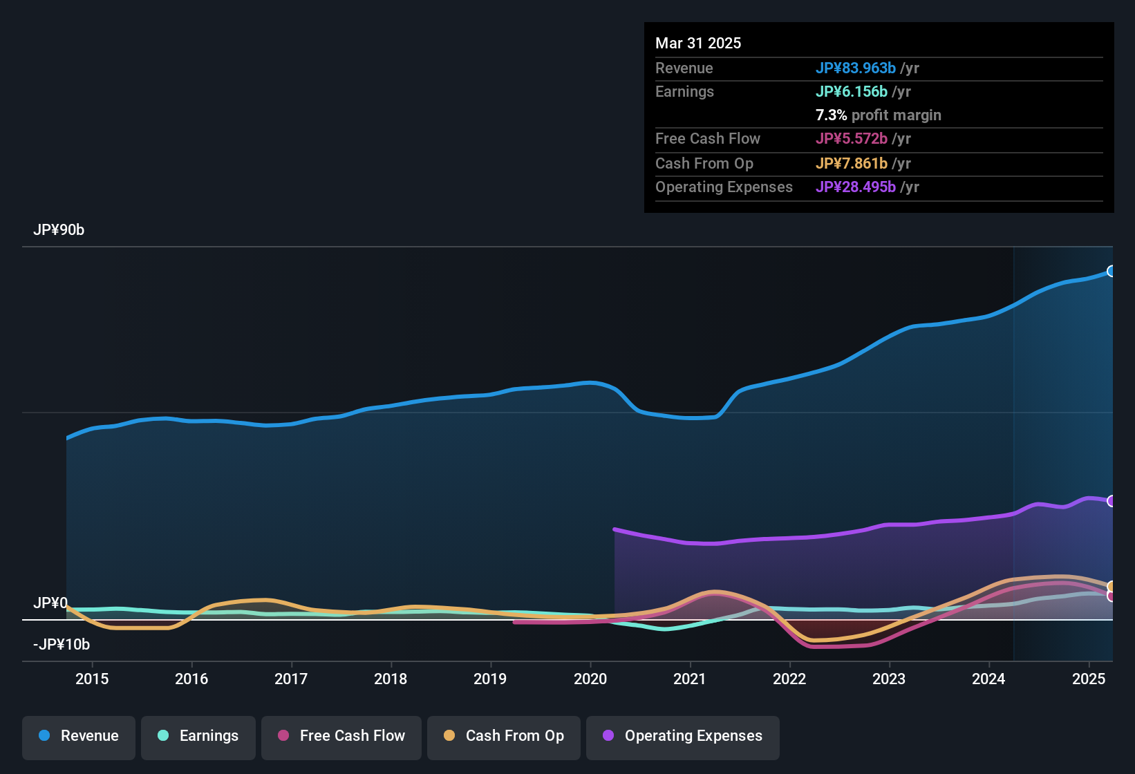 earnings-and-revenue-history