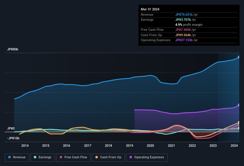 earnings-and-revenue-history