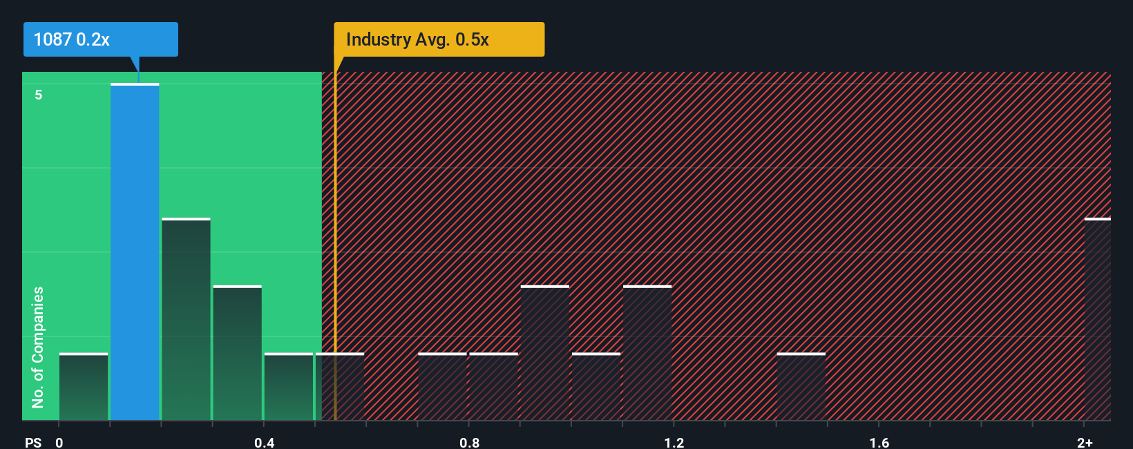 ps-multiple-vs-industry