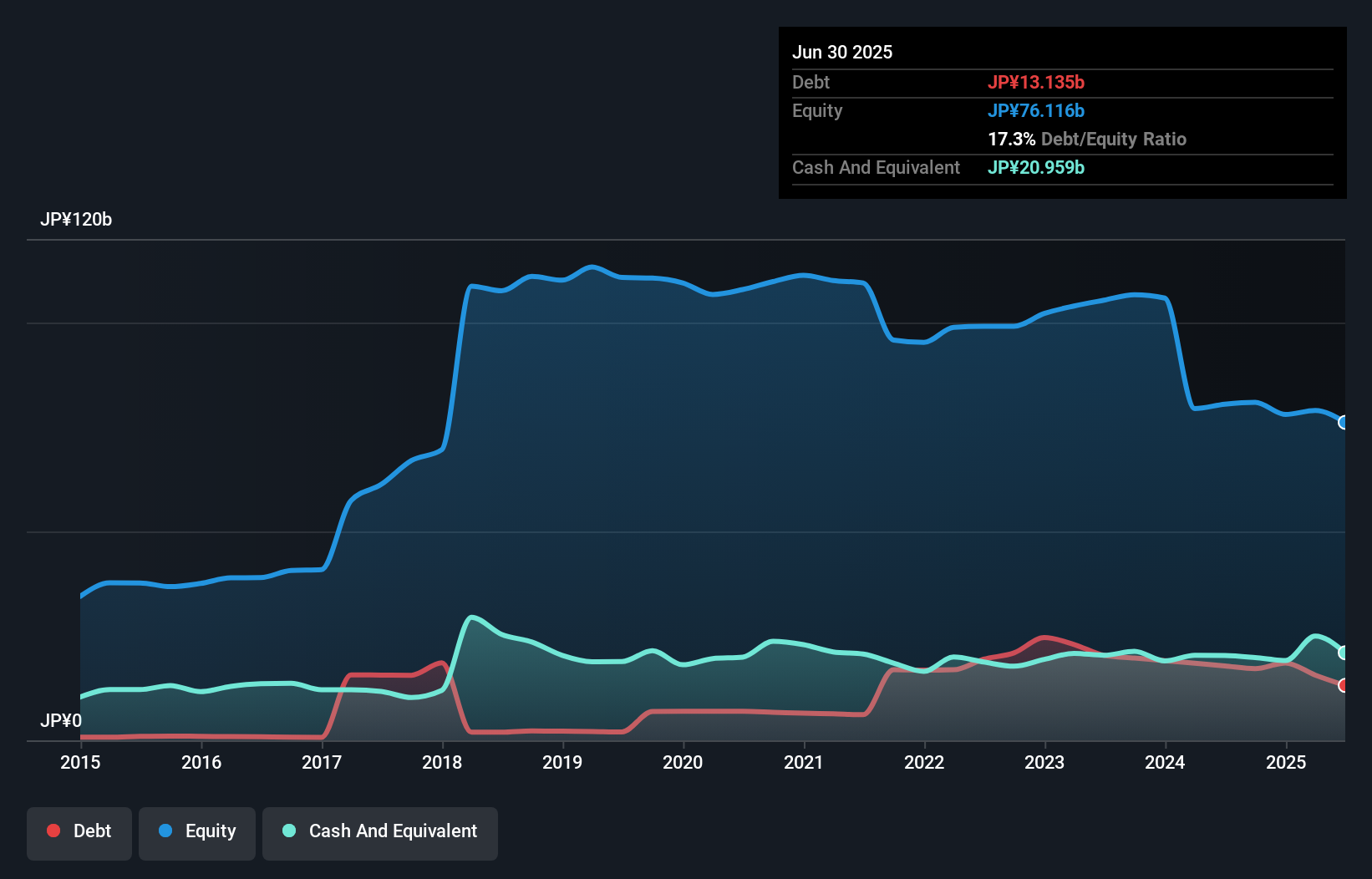 debt-equity-history-analysis