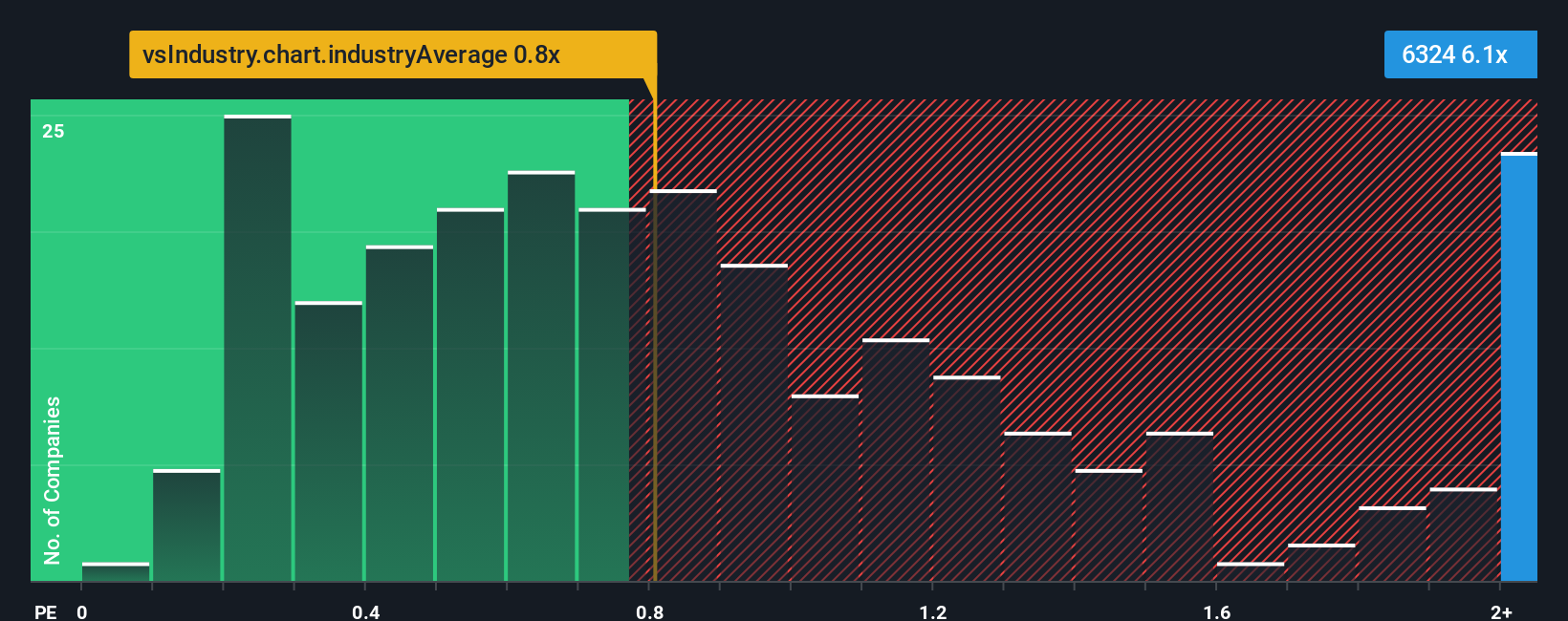 ps-multiple-vs-industry