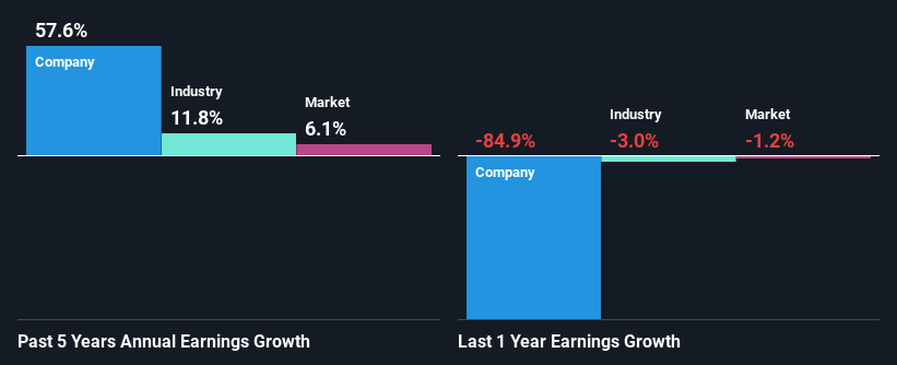 past-earnings-growth