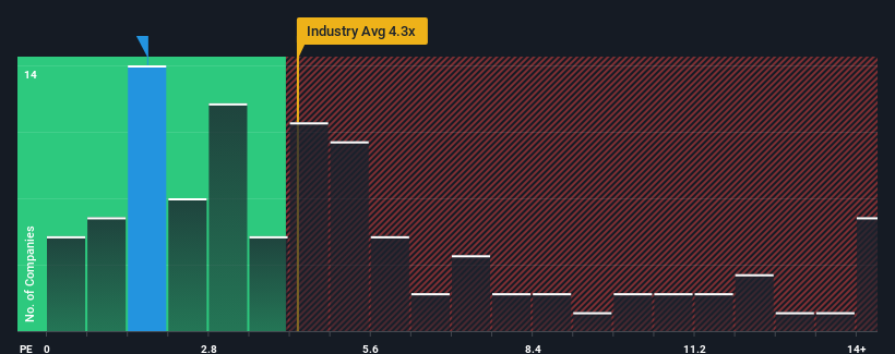 ps-multiple-vs-industry