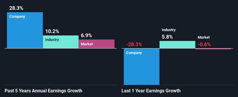 past-earnings-growth