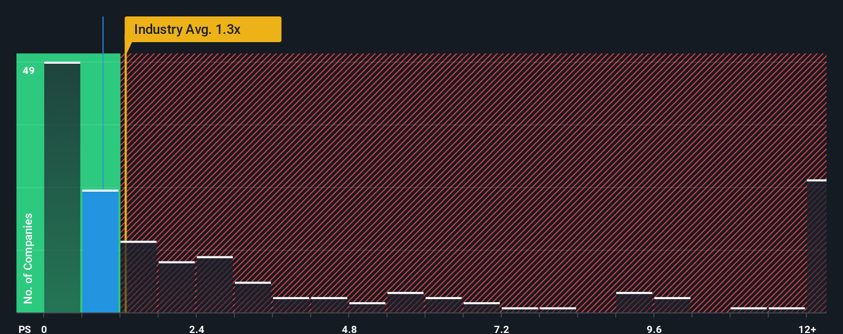 ps-multiple-vs-industry