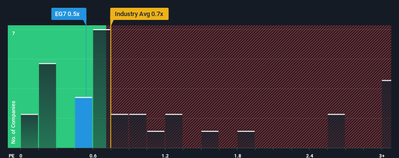 ps-multiple-vs-industry