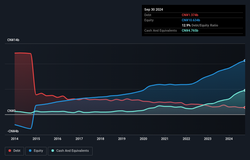 debt-equity-history-analysis