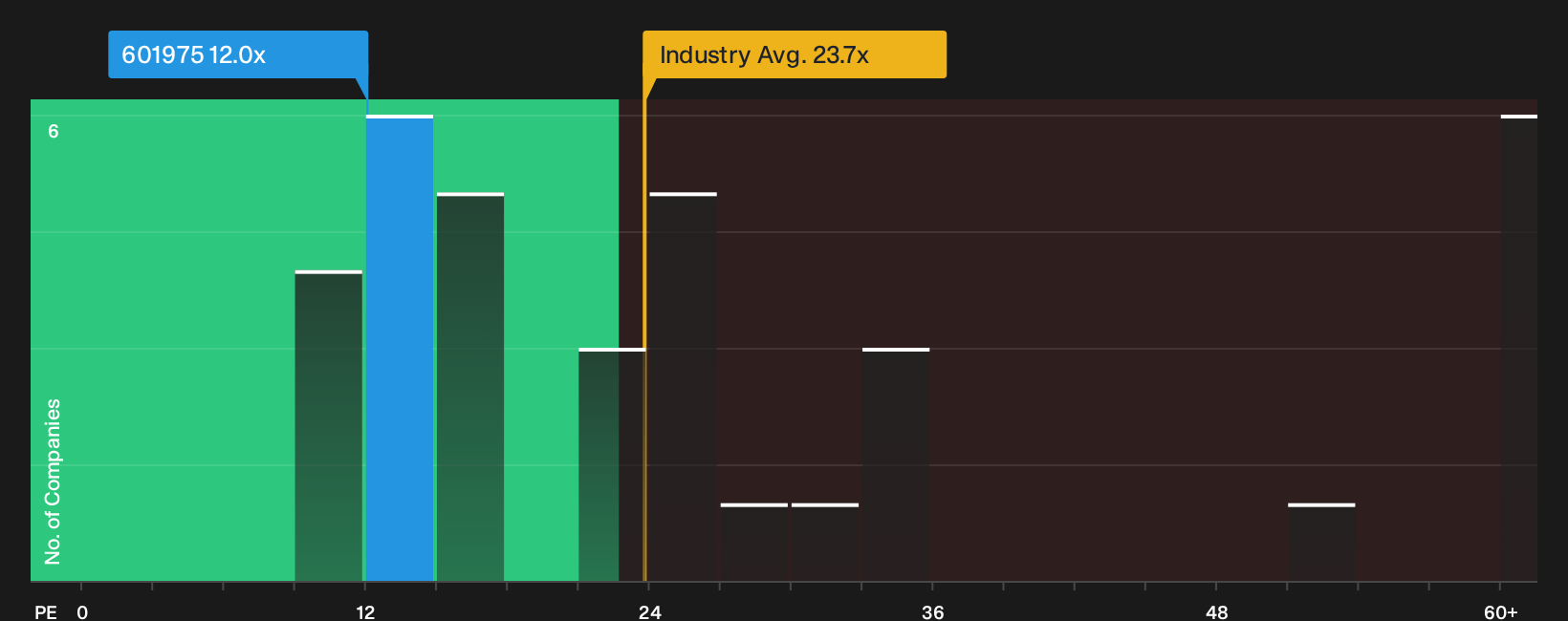 SHSE:601975 P/E Ratio as at Oct 2026