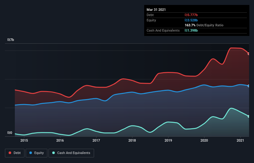 debt-equity-history-analysis