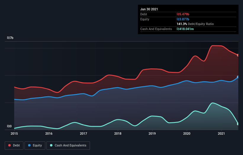 debt-equity-history-analysis