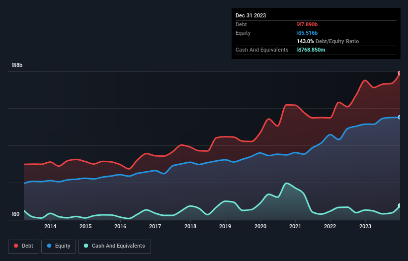 debt-equity-history-analysis