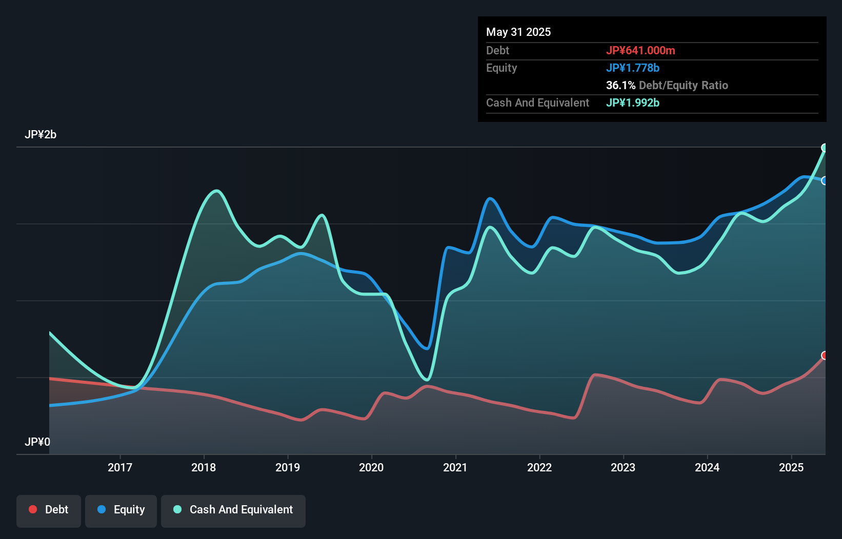debt-equity-history-analysis
