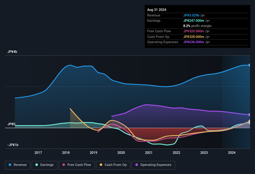 earnings-and-revenue-history