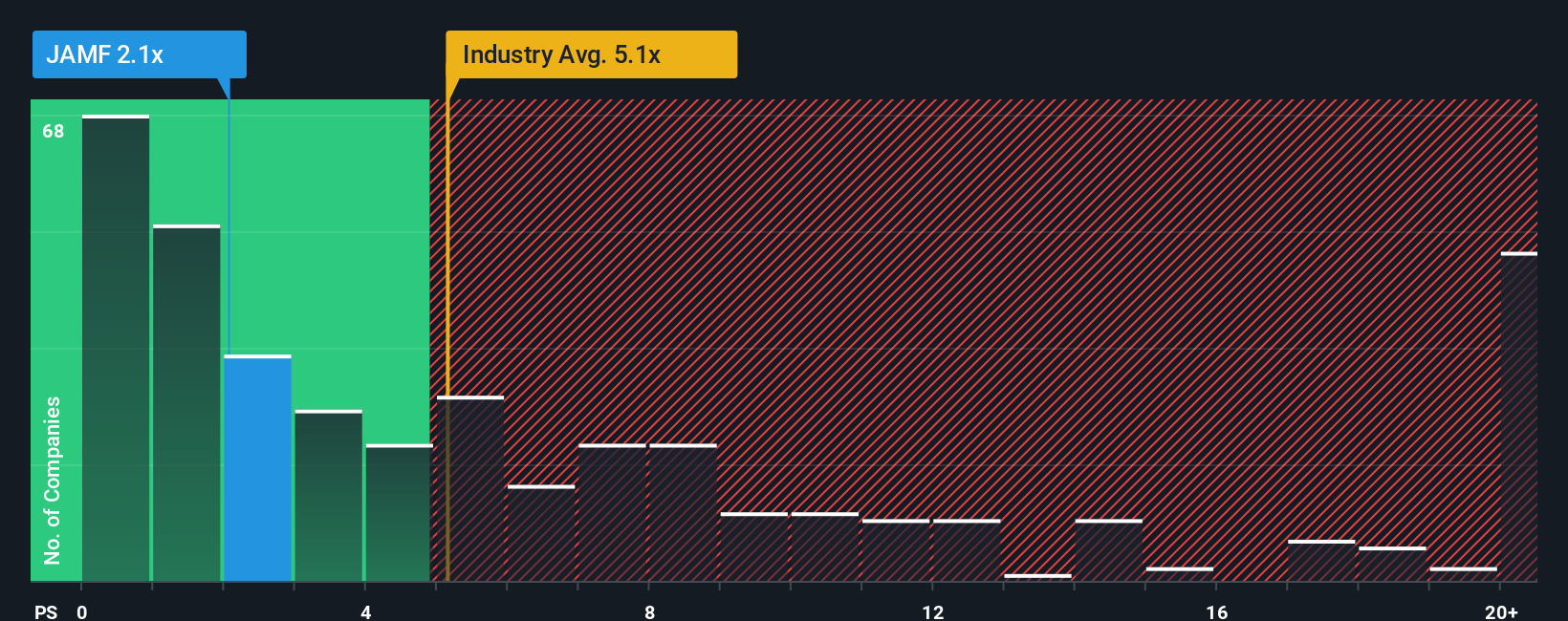 ps-multiple-vs-industry