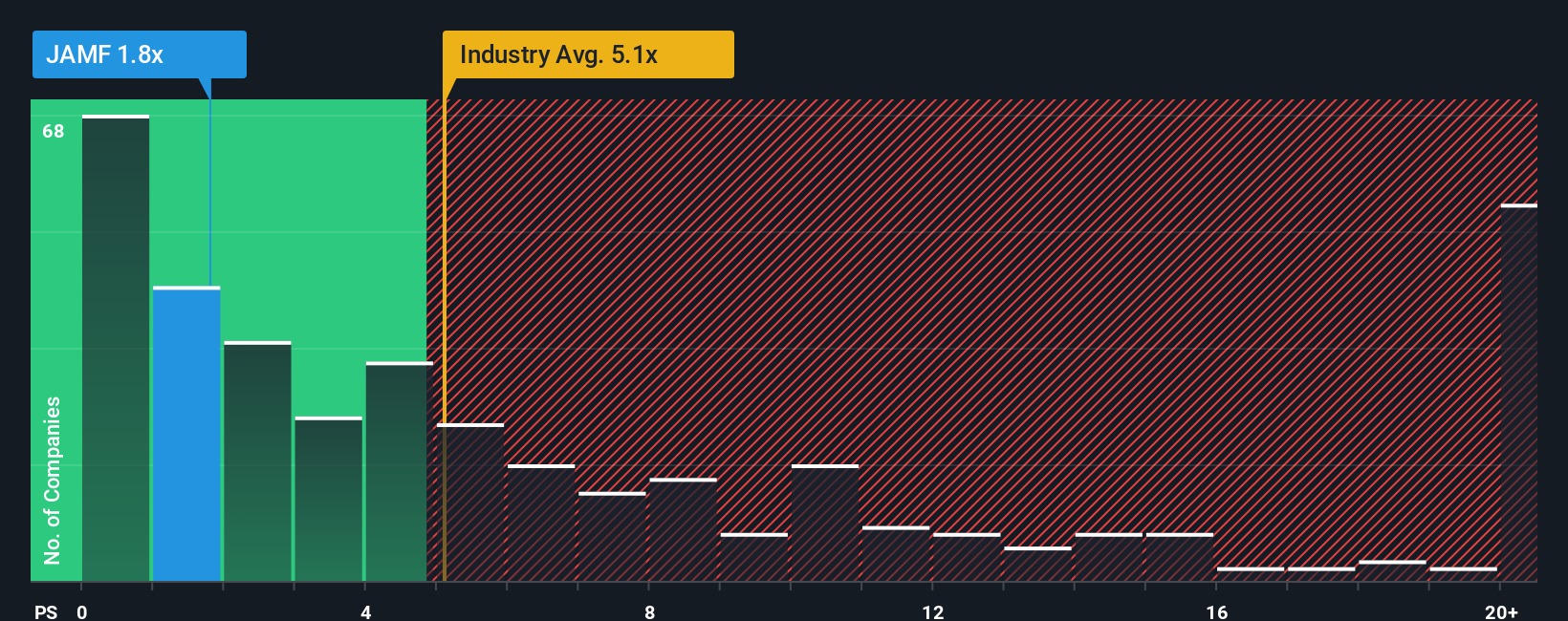 ps-multiple-vs-industry