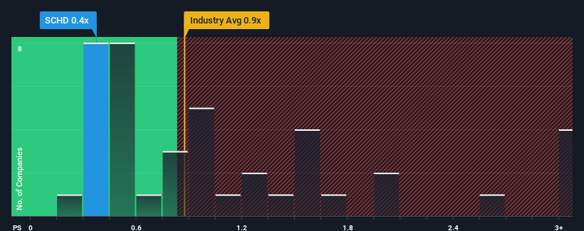 ps-multiple-vs-industry