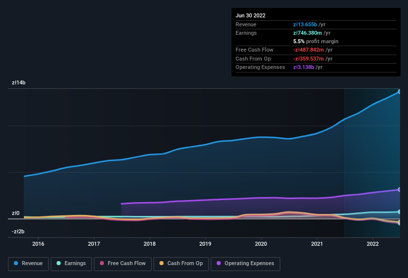 earnings-and-revenue-history