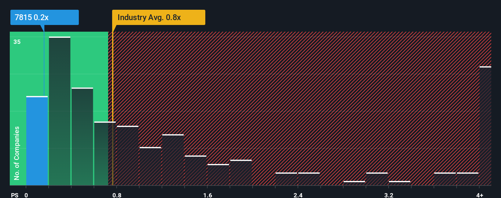 ps-multiple-vs-industry