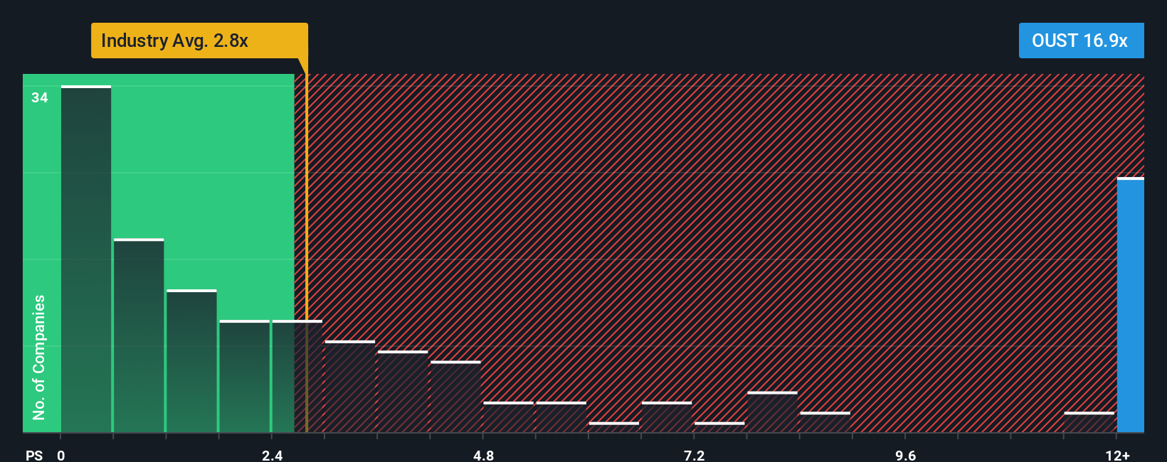 ps-multiple-vs-industry