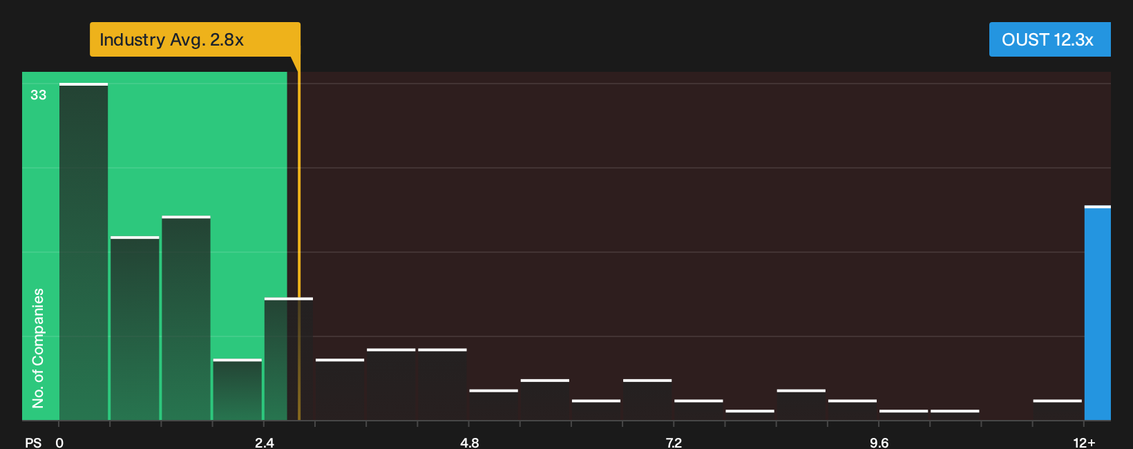 NasdaqGS:OUST P/S Ratio as at Sep 2026
