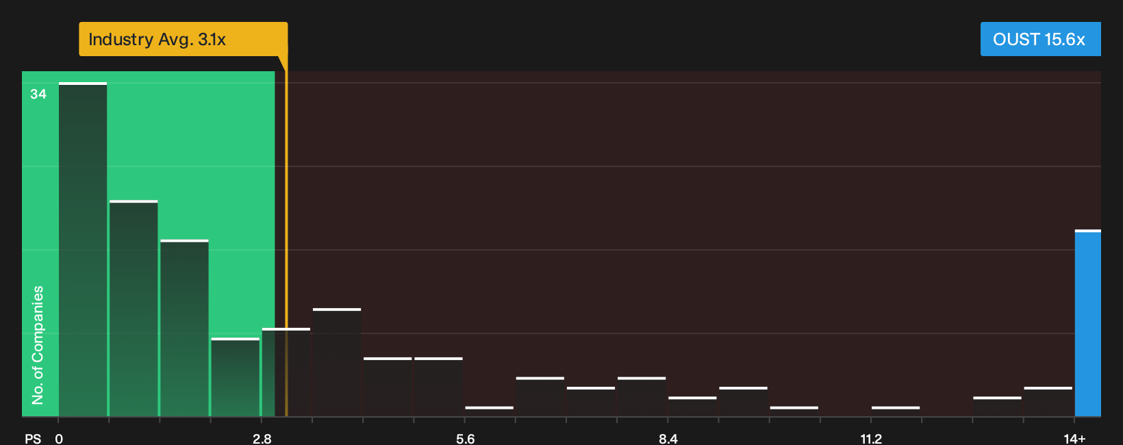 NasdaqGS:OUST P/S Ratio as at Oct 2026