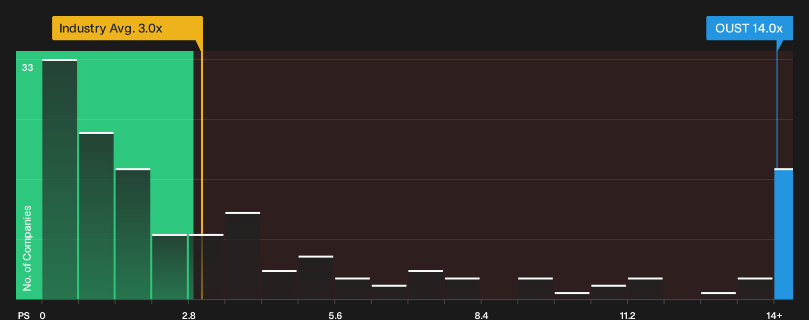 NasdaqGS:OUST P/S Ratio as at Oct 2026
