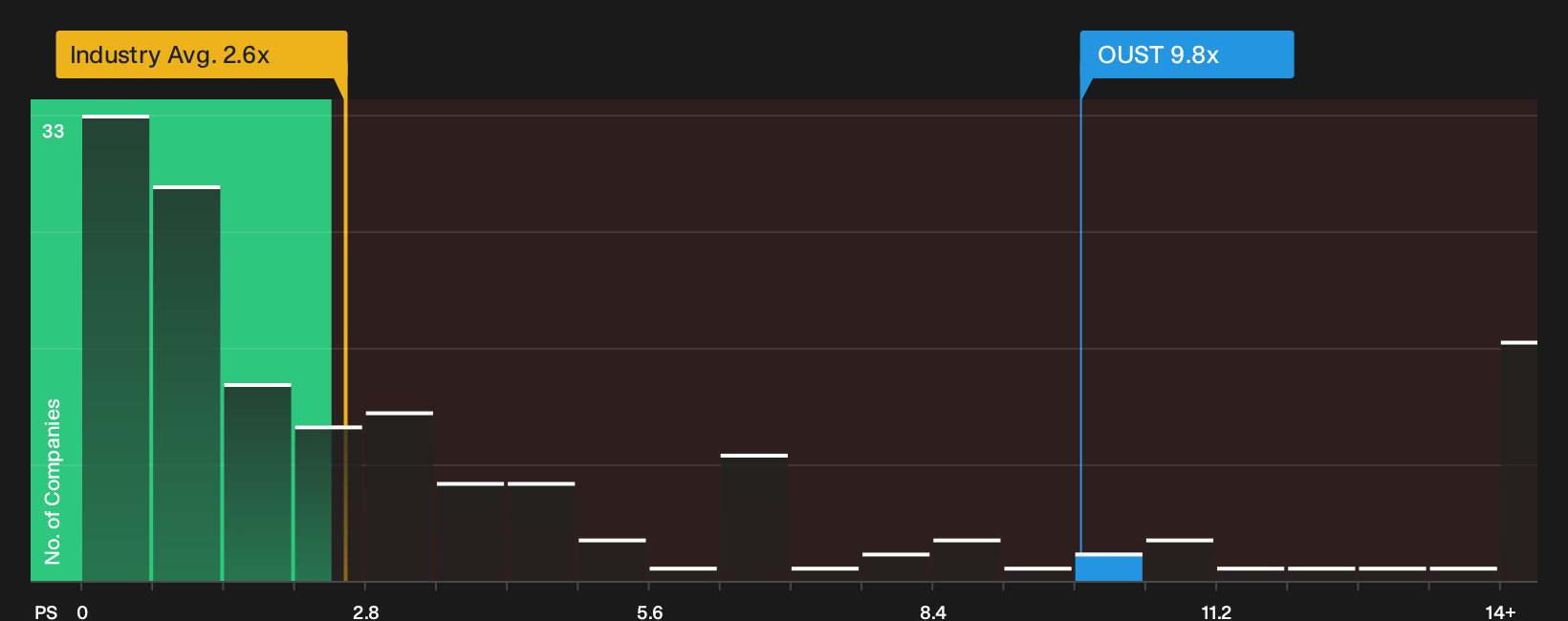NasdaqGS:OUST P/S Ratio as at Oct 2026