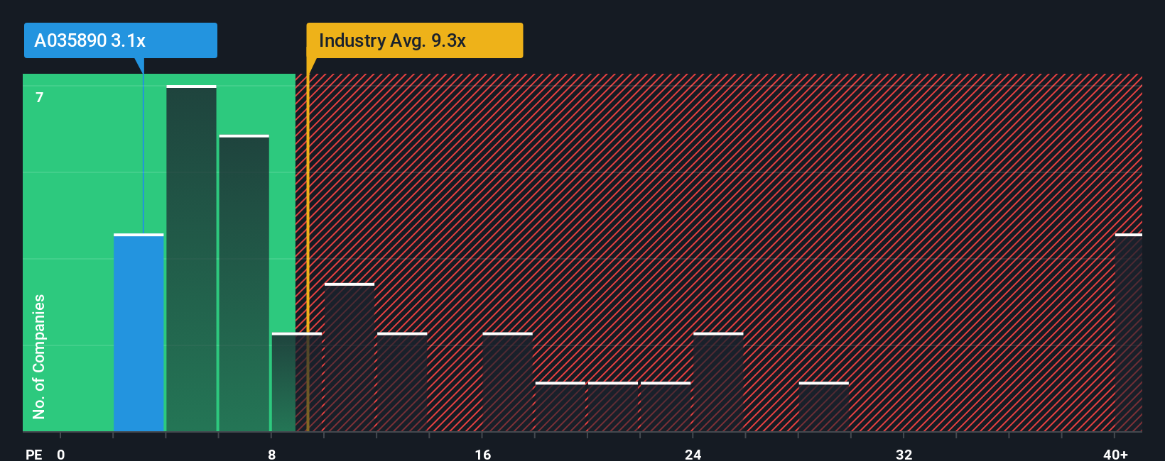 서희건설(코스닥:035890)의 주가는 시장보다 뒤쳐져 있지만 사업도 마찬가지다. - Simply Wall St News