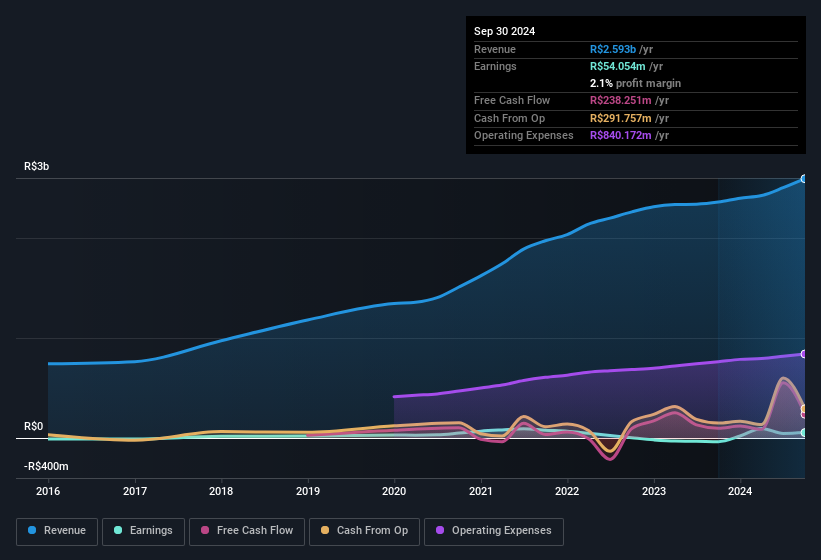 earnings-and-revenue-history