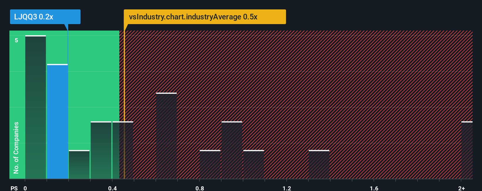 ps-multiple-vs-industry