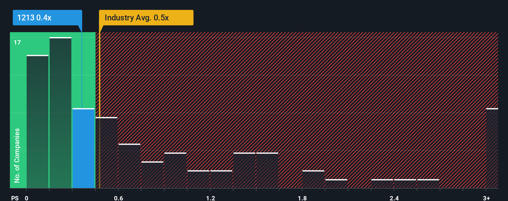 ps-multiple-vs-industry