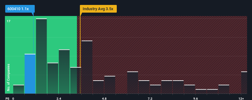 ps-multiple-vs-industry