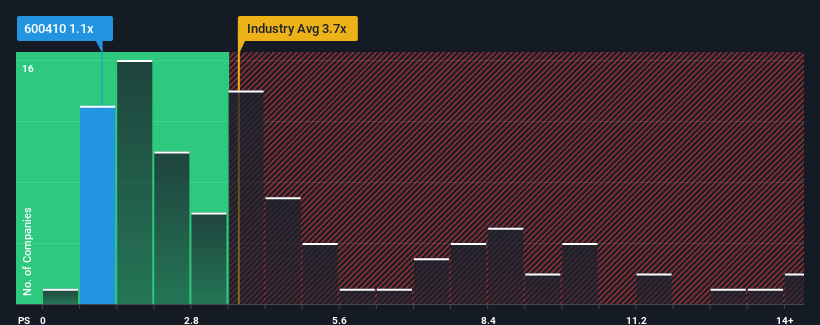 ps-multiple-vs-industry