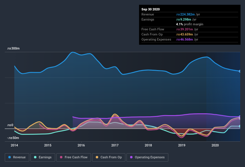 earnings-and-revenue-history