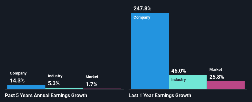 past-earnings-growth