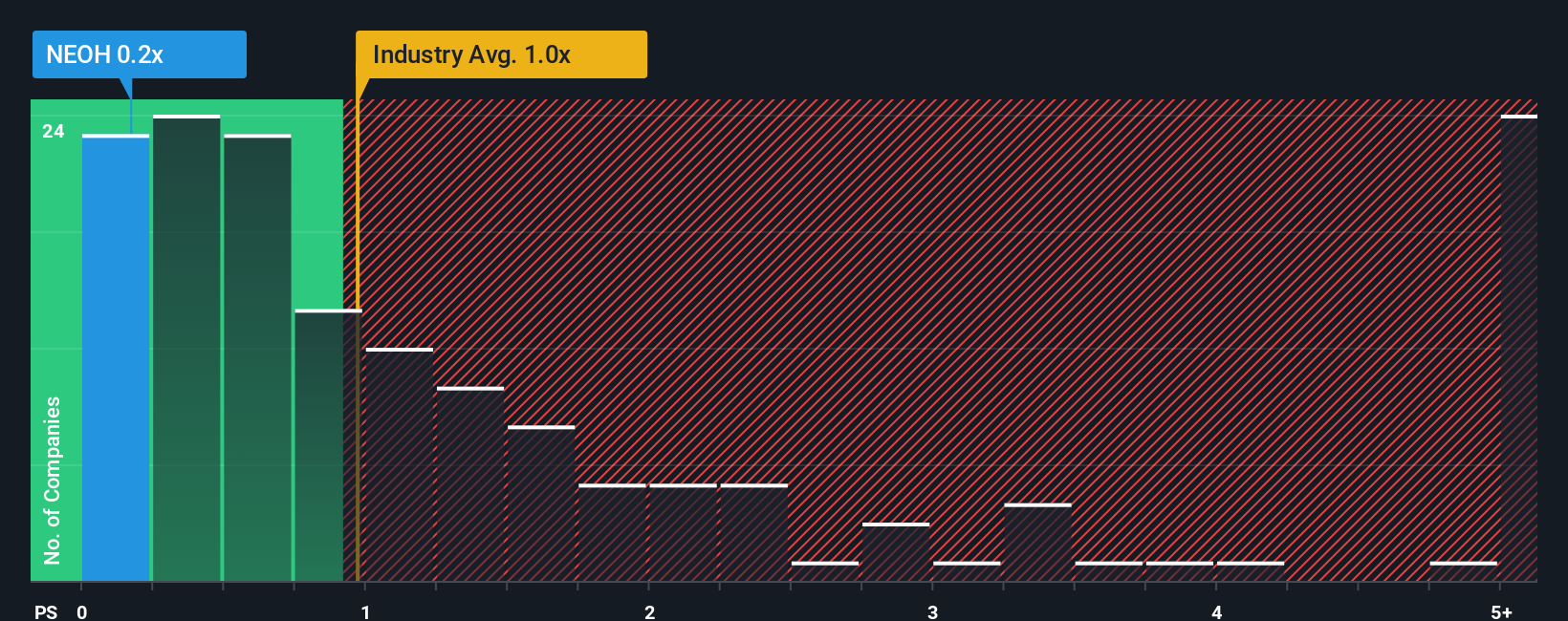 ps-multiple-vs-industry