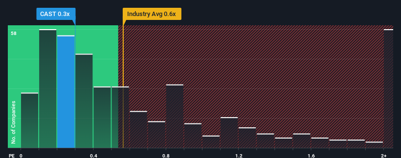 ps-multiple-vs-industry