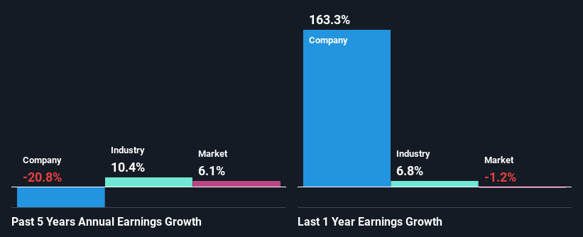 past-earnings-growth