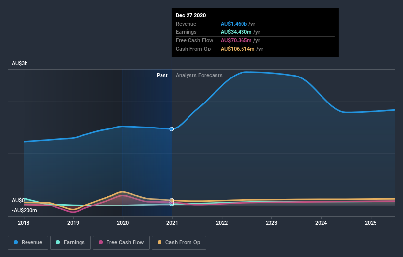 earnings-and-revenue-growth