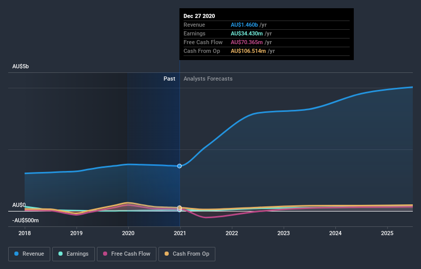 earnings-and-revenue-growth