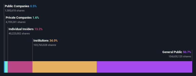 ownership-breakdown