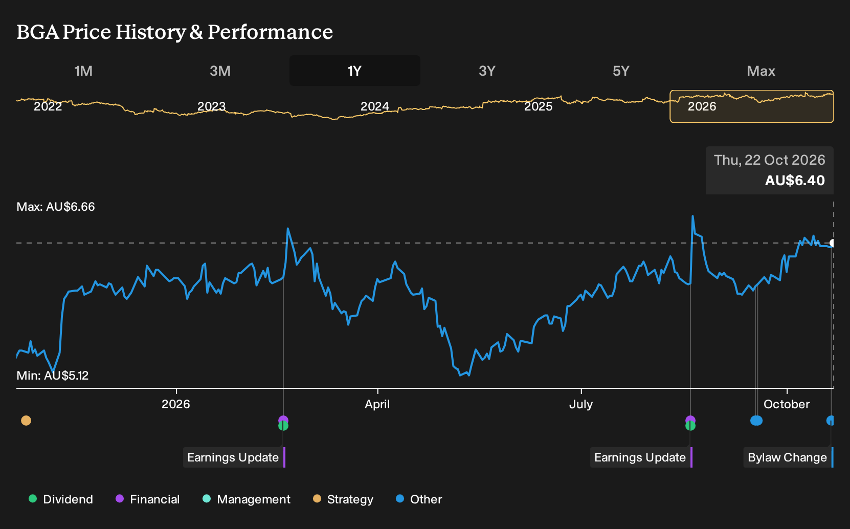 ASX:BGA 1-Year Stock Price Chart