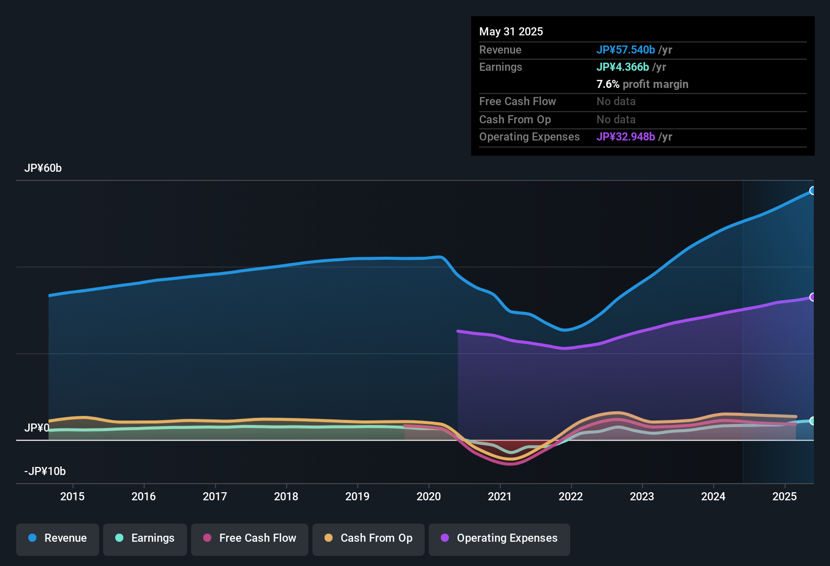 earnings-and-revenue-history