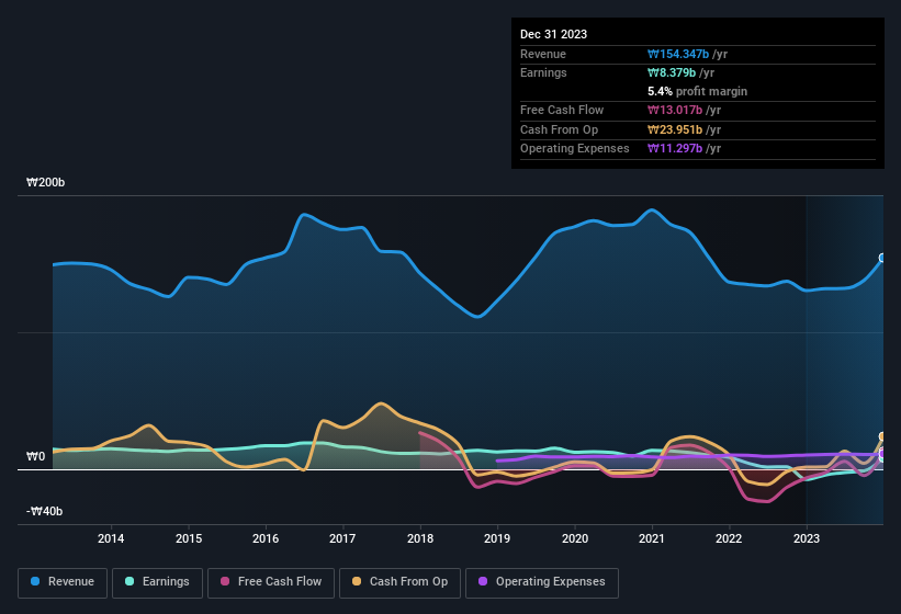earnings-and-revenue-history